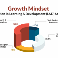 Growth Mindset Innovation in Learning and development (L&D) Strategy