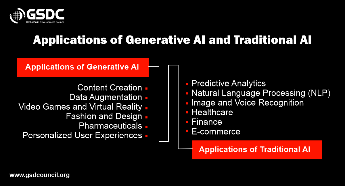 Clash Between Generative AI and Traditional AI